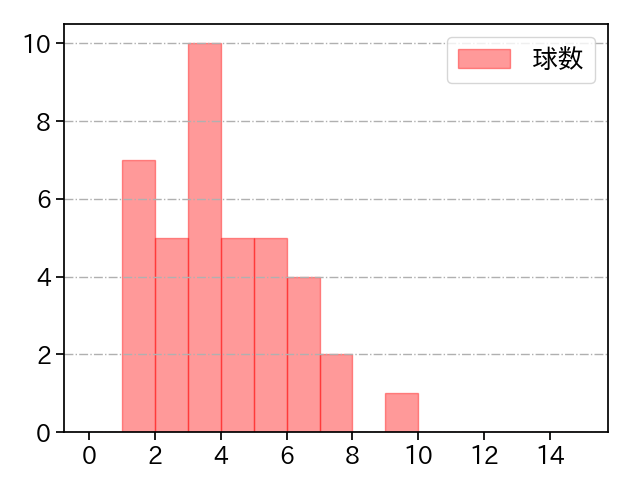 則本 昂大 打者に投じた球数分布(2025年5月)