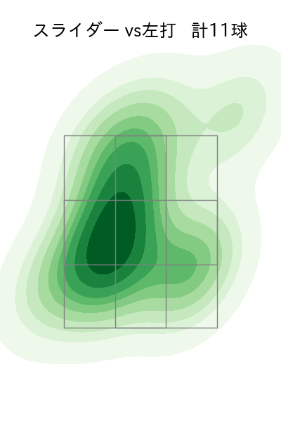 ハワード 配球ヒートマップ(2025年5月)
