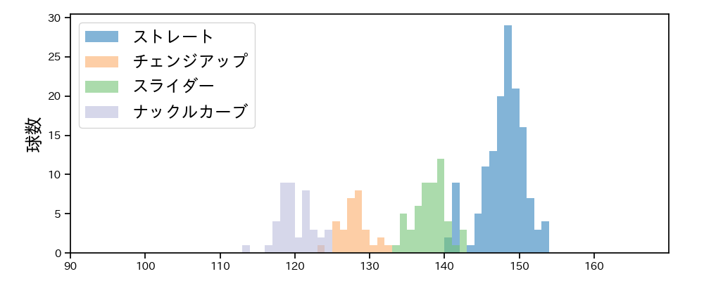 ハワード 球種&球速の分布1(2025年5月)