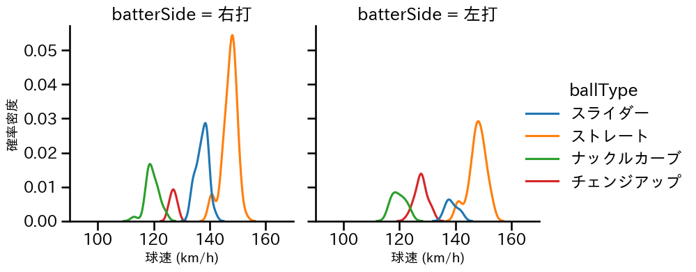 ハワード 球種&球速の分布2(2025年5月)