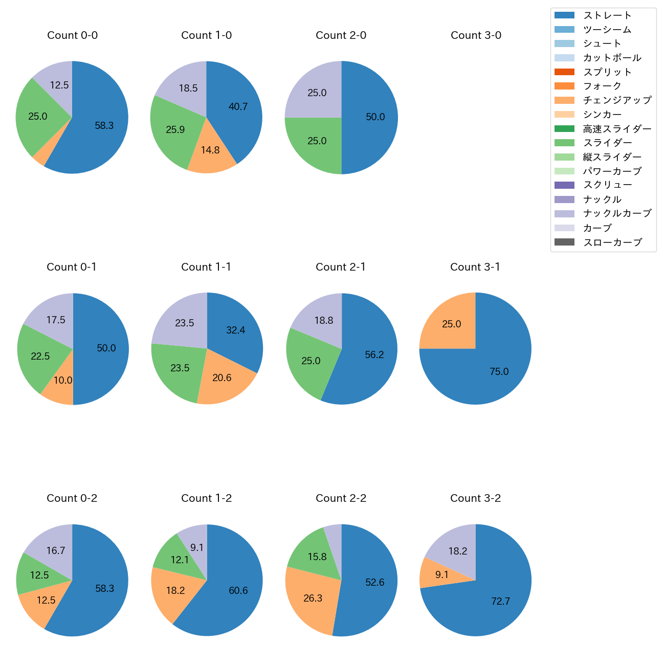 ハワード カウント別 球種割合(2025年5月)