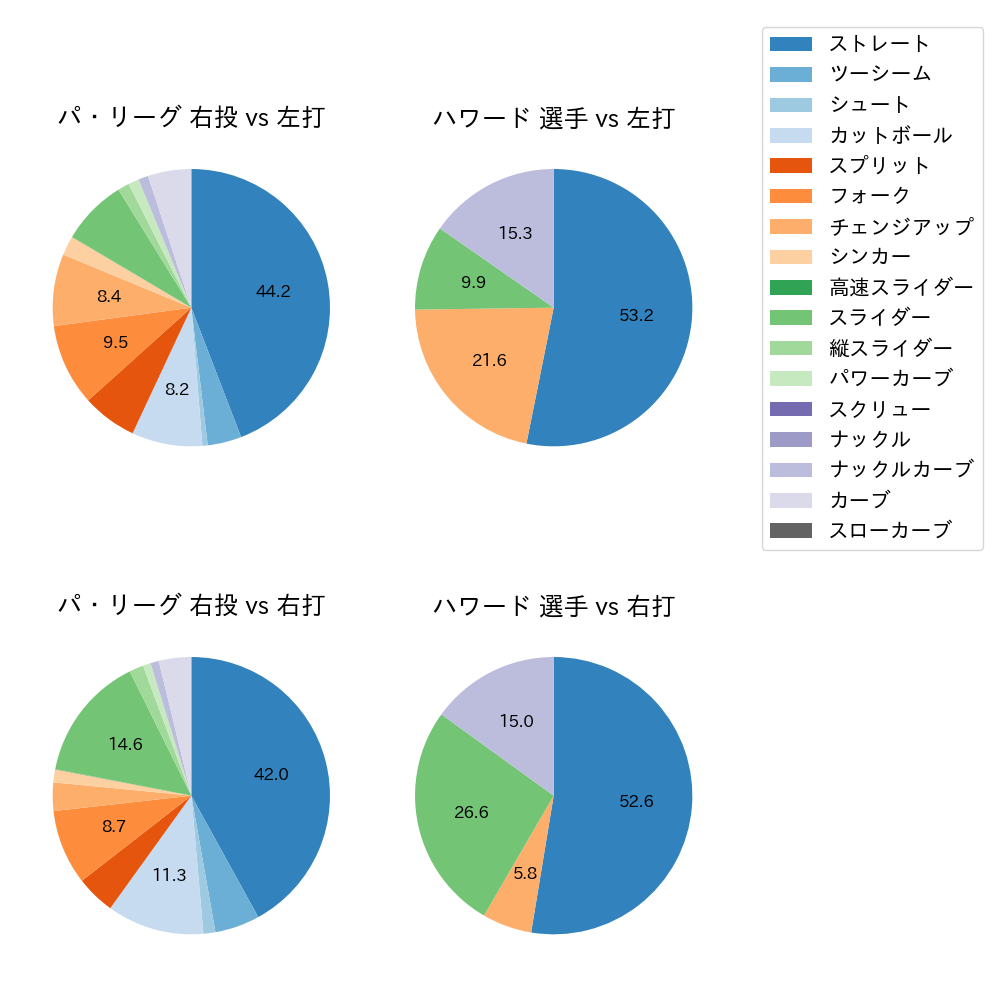 ハワード 球種割合(2025年5月)