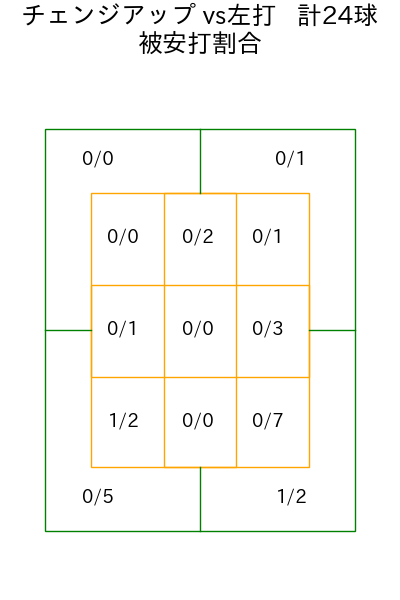 ハワード コース別被安打割合(2025年5月)