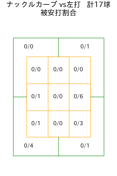 ハワード コース別被安打割合(2025年5月)
