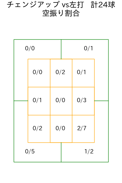 ハワード コース別空振り割合(2025年5月)