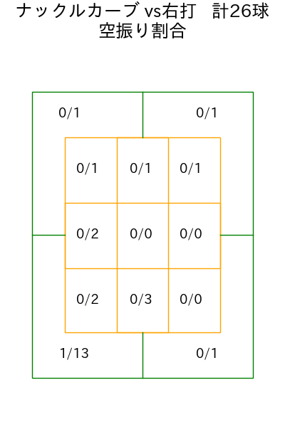 ハワード コース別空振り割合(2025年5月)