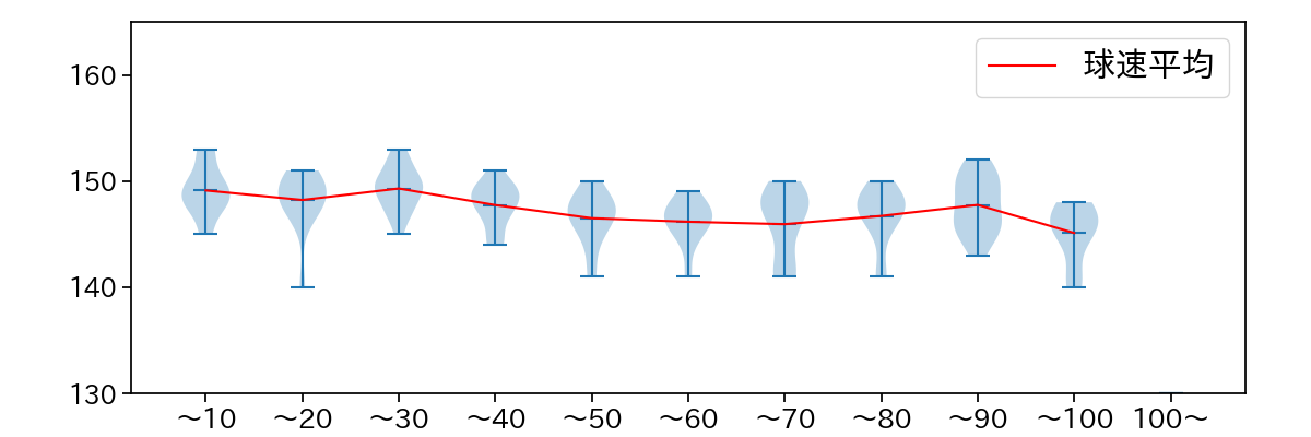 ハワード 球数による球速(ストレート)の推移(2025年5月)