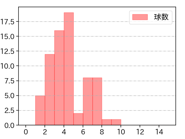 ハワード 打者に投じた球数分布(2025年5月)