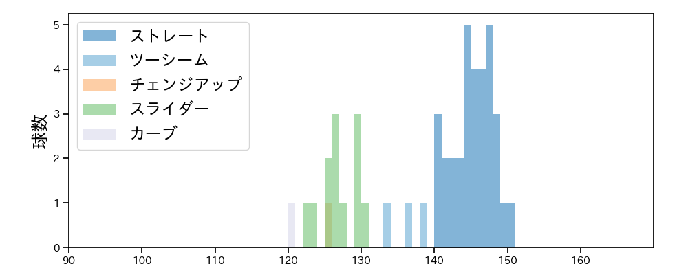 古謝 樹 球種&球速の分布1(2025年5月)