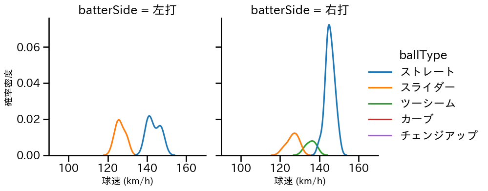 古謝 樹 球種&球速の分布2(2025年5月)