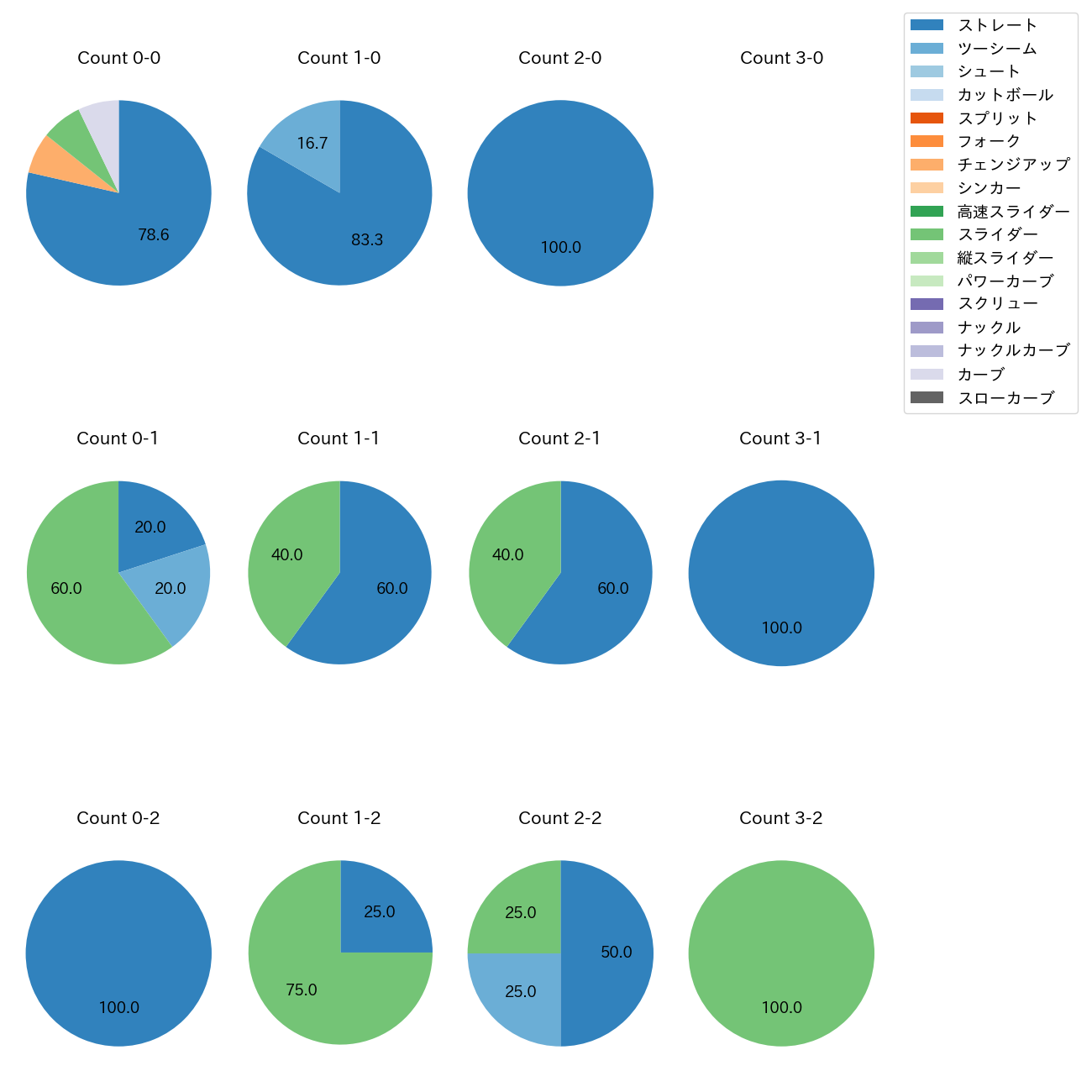 古謝 樹 カウント別 球種割合(2025年5月)