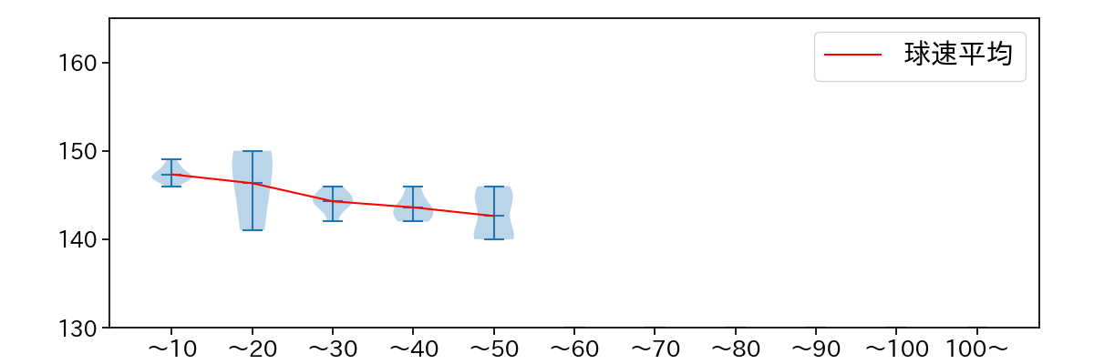 古謝 樹 球数による球速(ストレート)の推移(2025年5月)