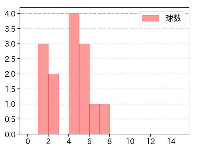 古謝 樹 打者に投じた球数分布(2025年5月)