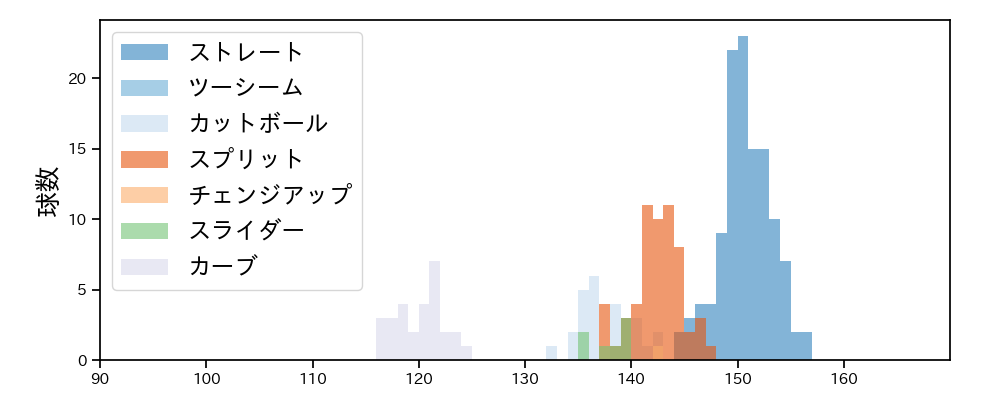 荘司 康誠 球種&球速の分布1(2025年5月)