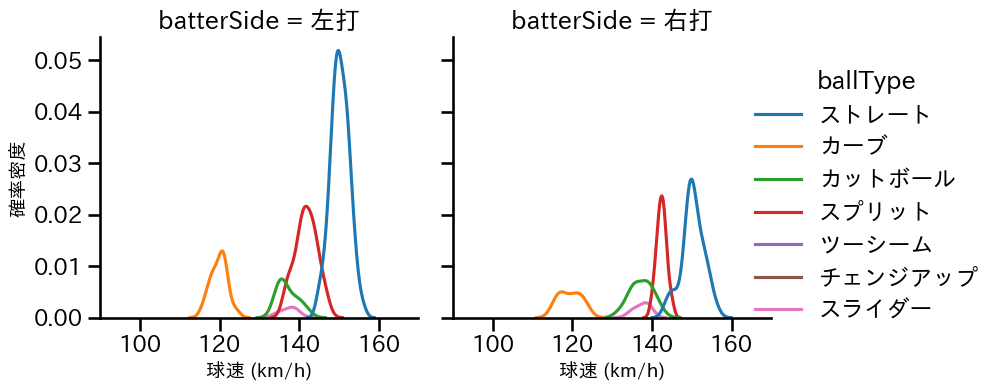 荘司 康誠 球種&球速の分布2(2025年5月)