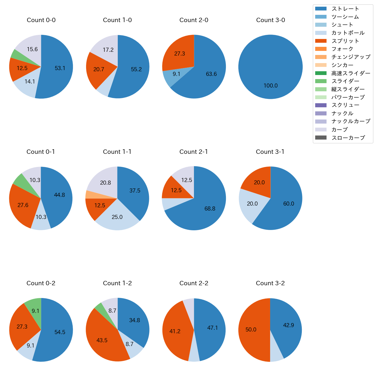荘司 康誠 カウント別 球種割合(2025年5月)