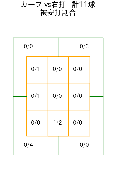 荘司 康誠 コース別被安打割合(2025年5月)