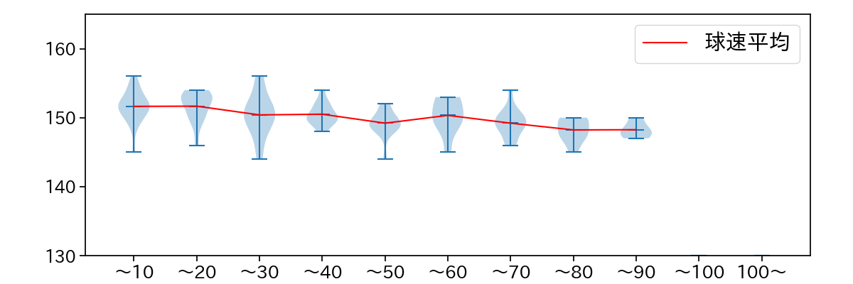 荘司 康誠 球数による球速(ストレート)の推移(2025年5月)