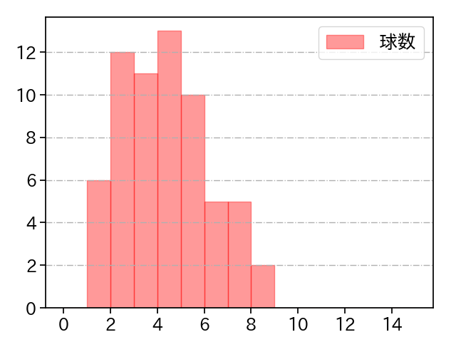 荘司 康誠 打者に投じた球数分布(2025年5月)