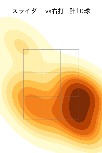 早川 隆久 配球ヒートマップ(2025年5月)