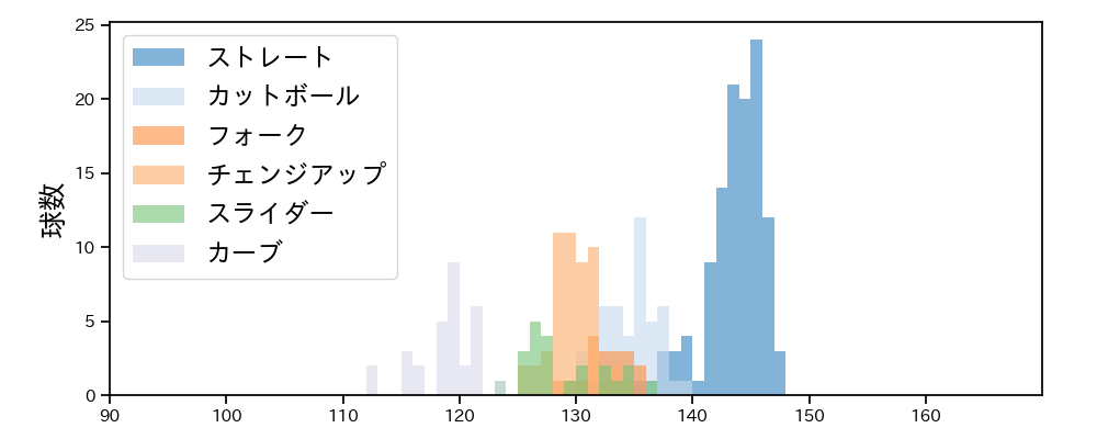 早川 隆久 球種&球速の分布1(2025年5月)