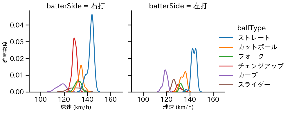早川 隆久 球種&球速の分布2(2025年5月)
