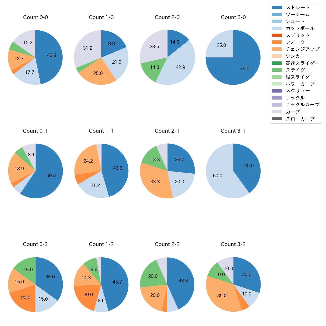早川 隆久 カウント別 球種割合(2025年5月)