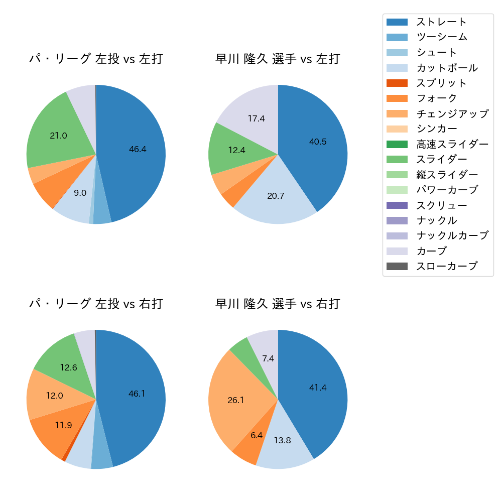 早川 隆久 球種割合(2025年5月)