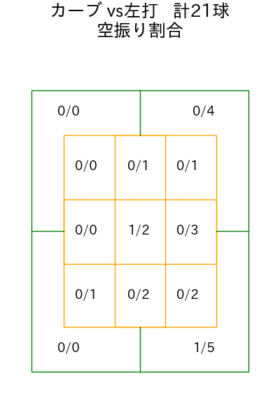早川 隆久 コース別空振り割合(2025年5月)