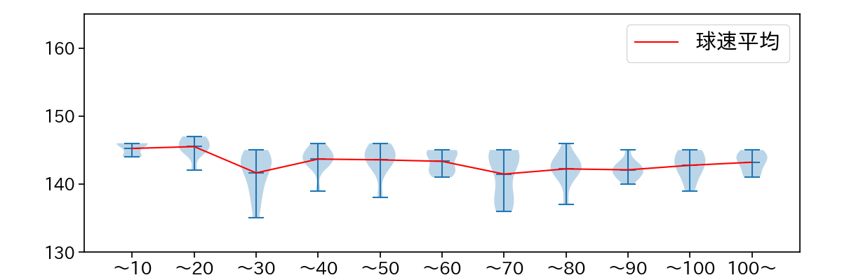 早川 隆久 球数による球速(ストレート)の推移(2025年5月)