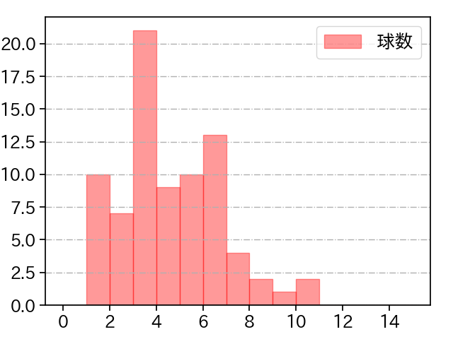 早川 隆久 打者に投じた球数分布(2025年5月)
