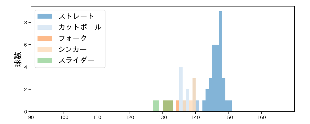 中込 陽翔 球種&球速の分布1(2025年5月)
