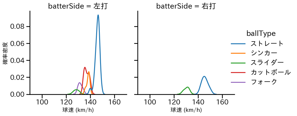 中込 陽翔 球種&球速の分布2(2025年5月)