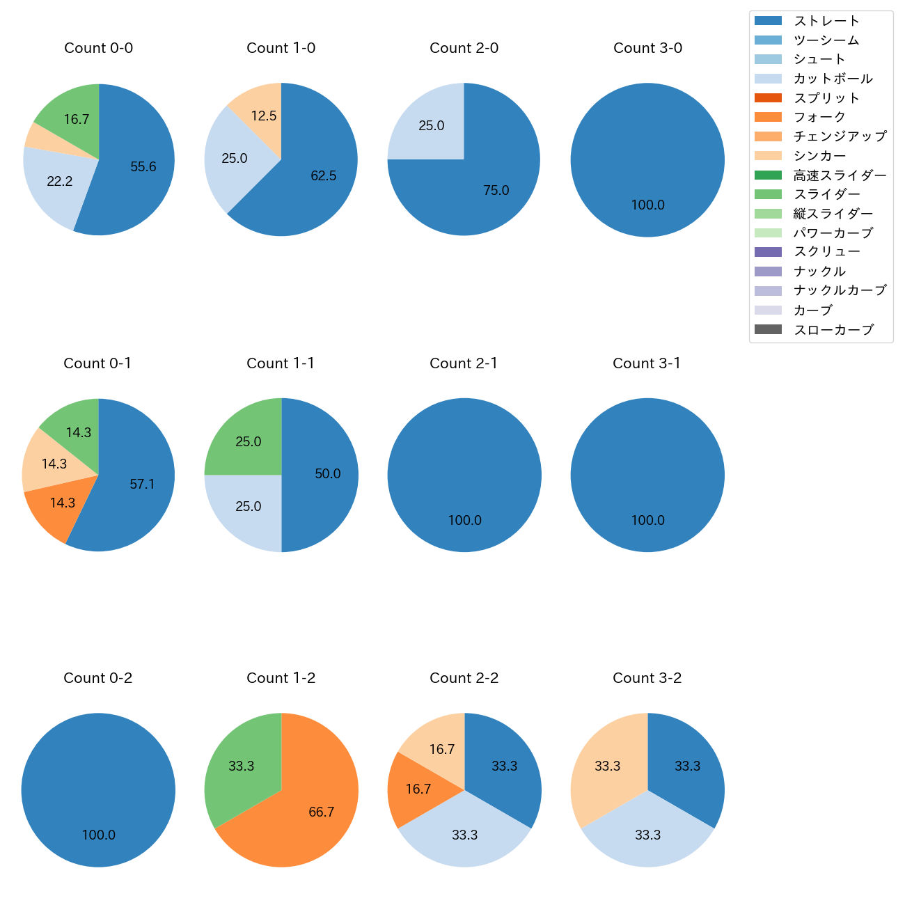 中込 陽翔 カウント別 球種割合(2025年5月)