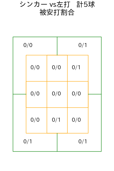 中込 陽翔 コース別被安打割合(2025年5月)