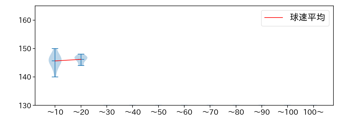 中込 陽翔 球数による球速(ストレート)の推移(2025年5月)