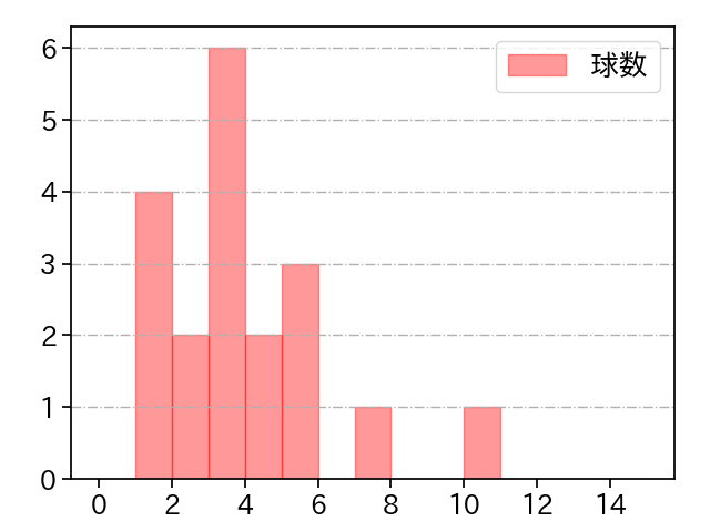 中込 陽翔 打者に投じた球数分布(2025年5月)