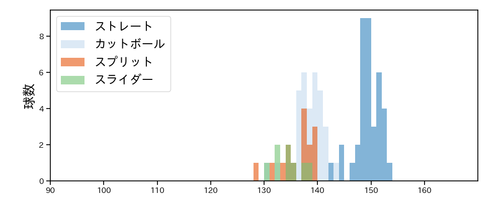 渡辺 翔太 球種&球速の分布1(2025年5月)