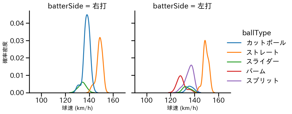 渡辺 翔太 球種&球速の分布2(2025年5月)