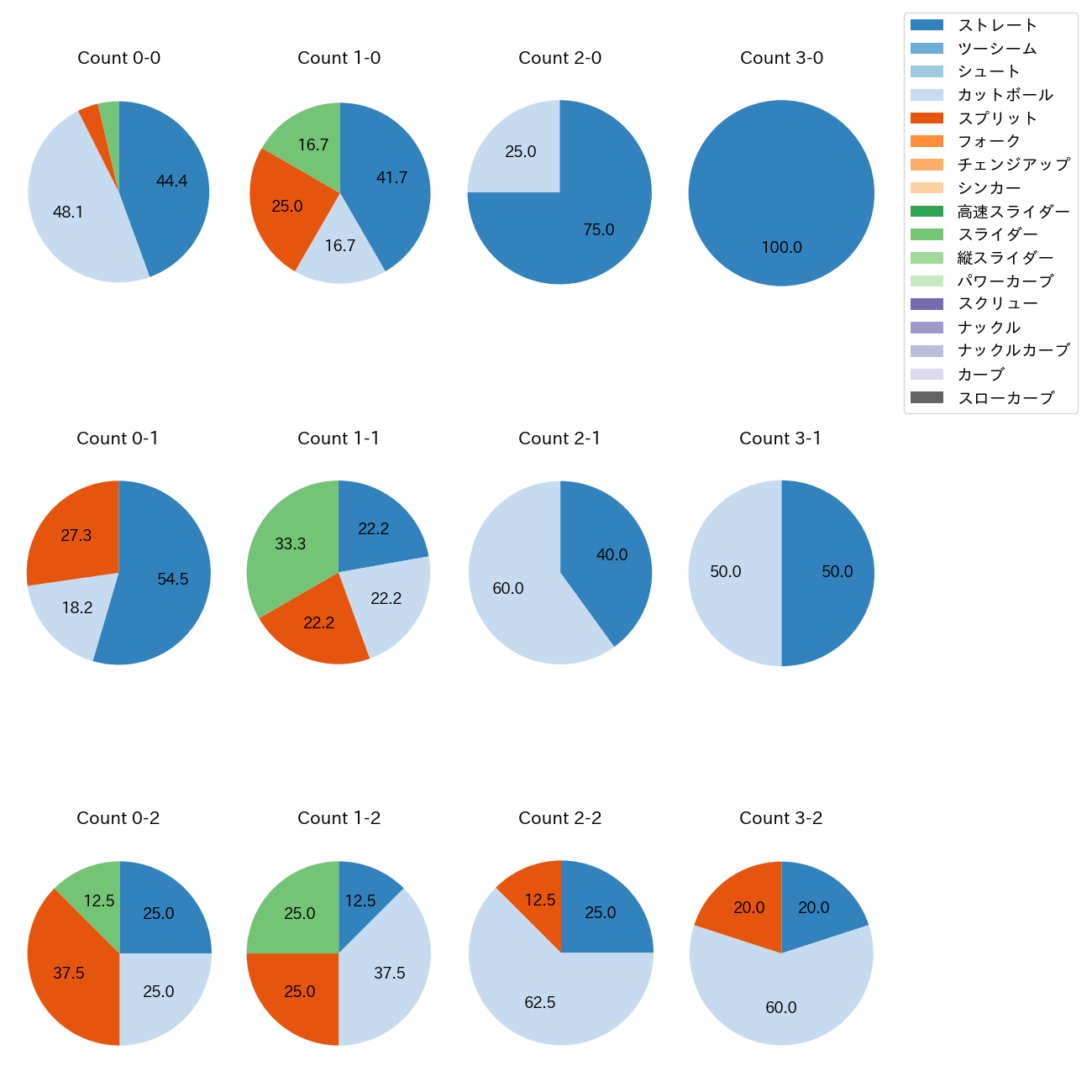渡辺 翔太 カウント別 球種割合(2025年5月)