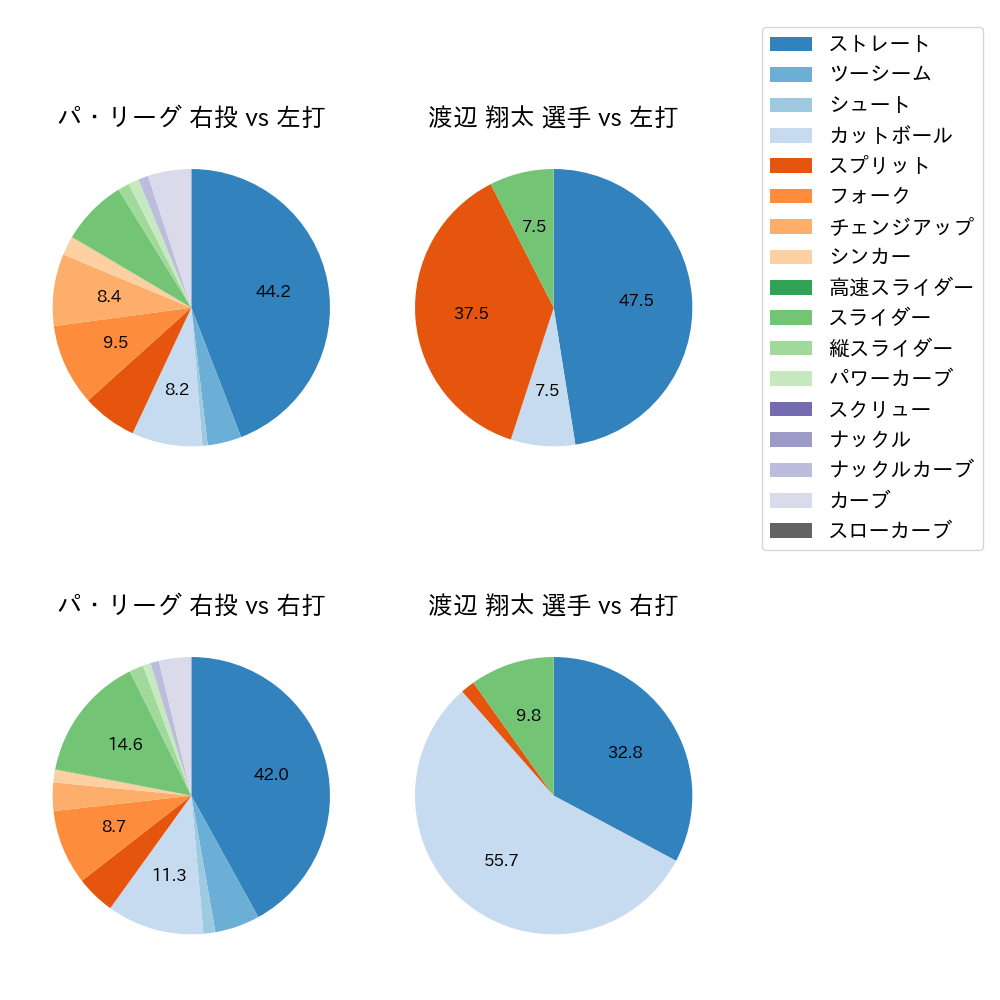 渡辺 翔太 球種割合(2025年5月)