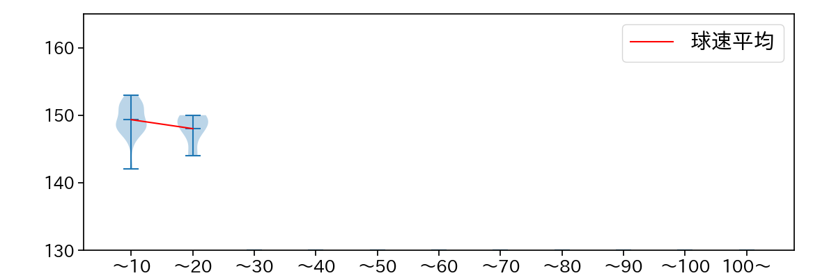 渡辺 翔太 球数による球速(ストレート)の推移(2025年5月)