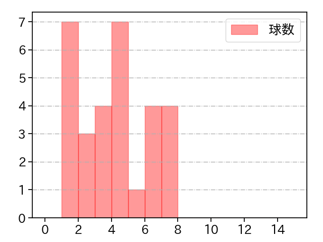 渡辺 翔太 打者に投じた球数分布(2025年5月)