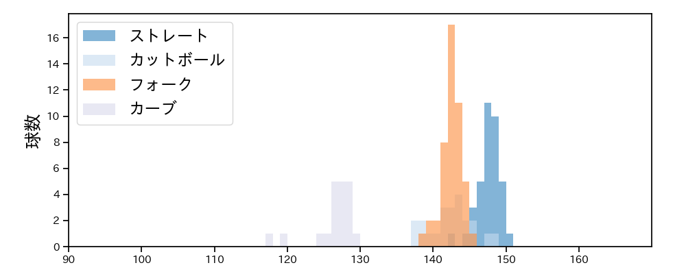 加治屋 蓮 球種&球速の分布1(2025年5月)