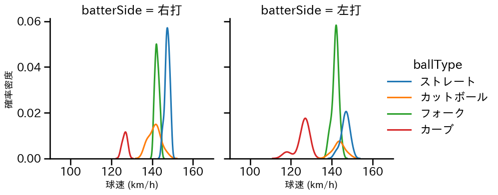 加治屋 蓮 球種&球速の分布2(2025年5月)