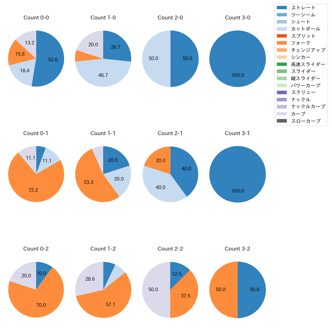 加治屋 蓮 カウント別 球種割合(2025年5月)