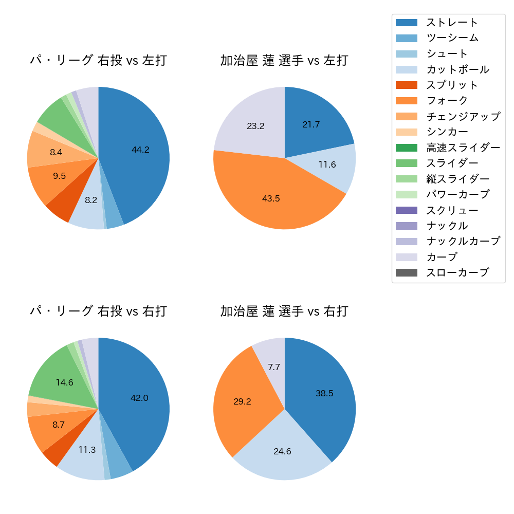 加治屋 蓮 球種割合(2025年5月)