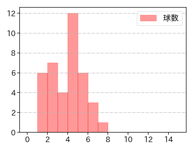 加治屋 蓮 打者に投じた球数分布(2025年5月)