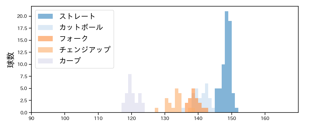 松井 友飛 球種&球速の分布1(2025年5月)