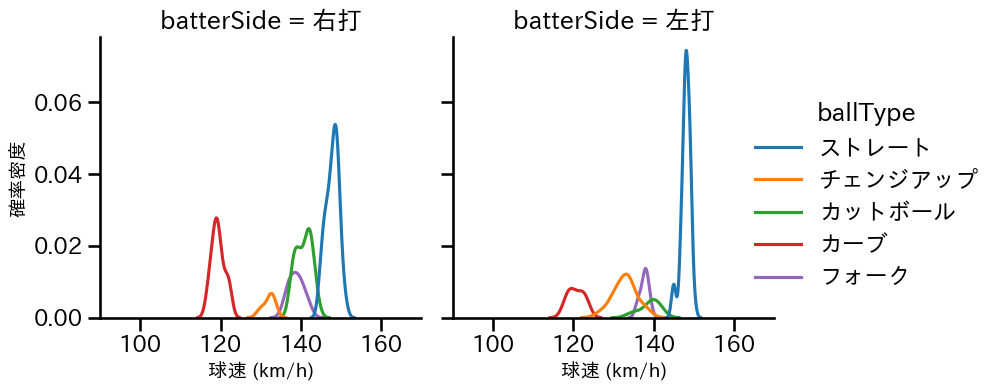 松井 友飛 球種&球速の分布2(2025年5月)